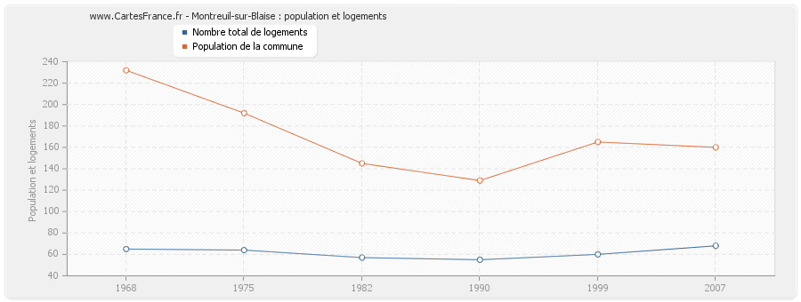 Montreuil-sur-Blaise : population et logements