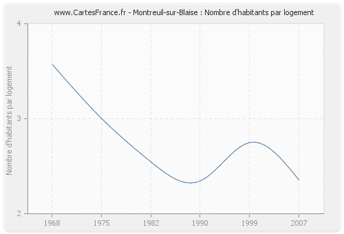 Montreuil-sur-Blaise : Nombre d'habitants par logement