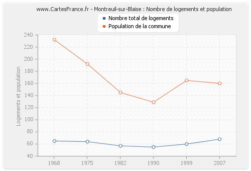 Montreuil-sur-Blaise : Nombre de logements et population