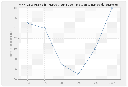 Montreuil-sur-Blaise : Evolution du nombre de logements