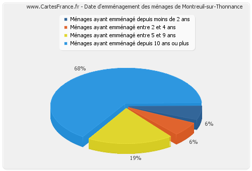 Date d'emménagement des ménages de Montreuil-sur-Thonnance