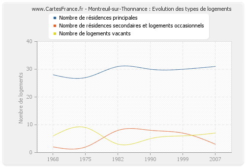 Montreuil-sur-Thonnance : Evolution des types de logements