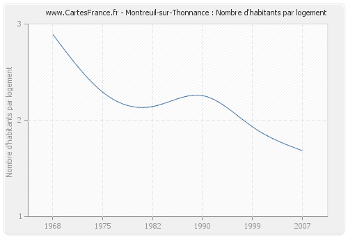 Montreuil-sur-Thonnance : Nombre d'habitants par logement