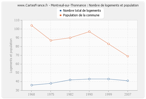 Montreuil-sur-Thonnance : Nombre de logements et population