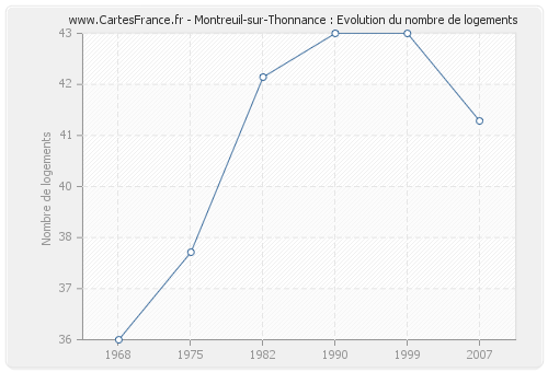 Montreuil-sur-Thonnance : Evolution du nombre de logements