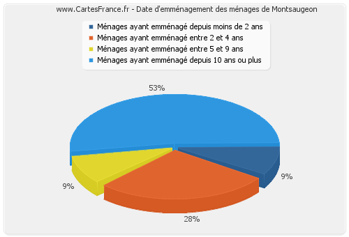 Date d'emménagement des ménages de Montsaugeon