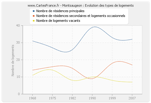 Montsaugeon : Evolution des types de logements