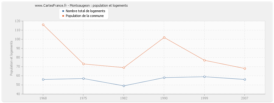 Montsaugeon : population et logements