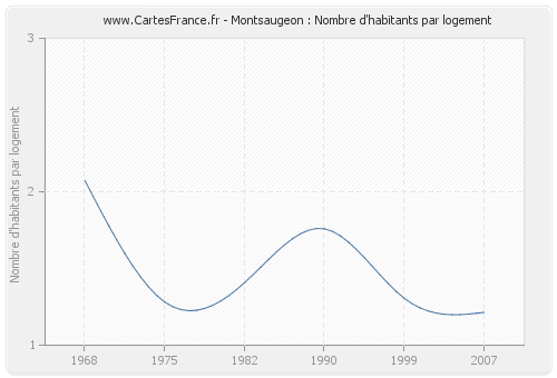 Montsaugeon : Nombre d'habitants par logement