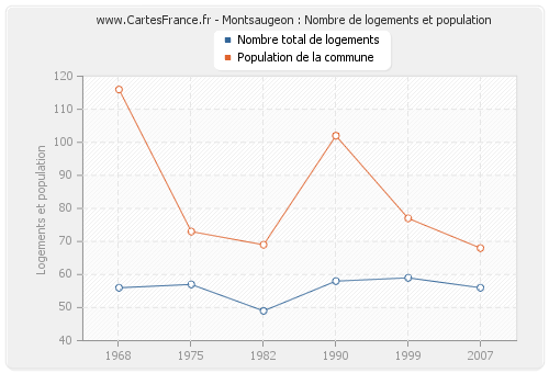 Montsaugeon : Nombre de logements et population