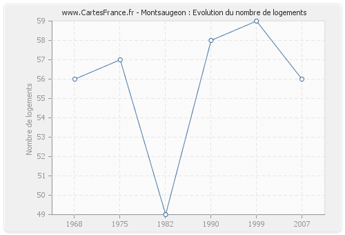 Montsaugeon : Evolution du nombre de logements