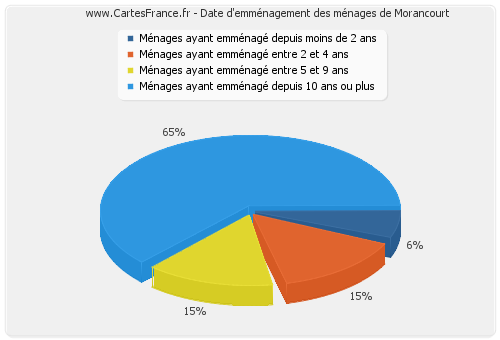 Date d'emménagement des ménages de Morancourt