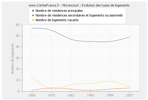 Morancourt : Evolution des types de logements