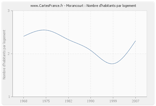 Morancourt : Nombre d'habitants par logement