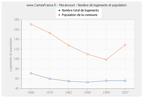 Morancourt : Nombre de logements et population