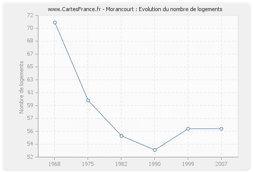 Morancourt : Evolution du nombre de logements