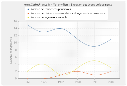 Morionvilliers : Evolution des types de logements