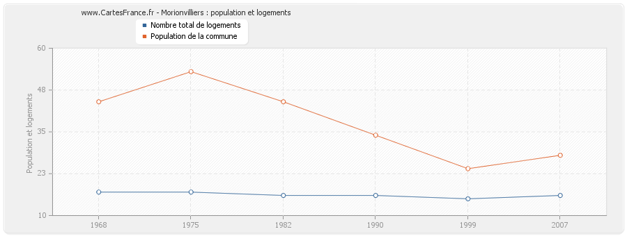 Morionvilliers : population et logements