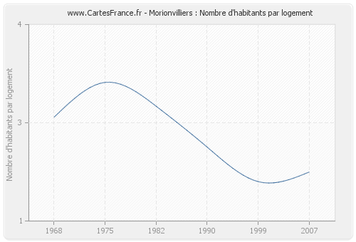 Morionvilliers : Nombre d'habitants par logement