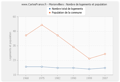 Morionvilliers : Nombre de logements et population