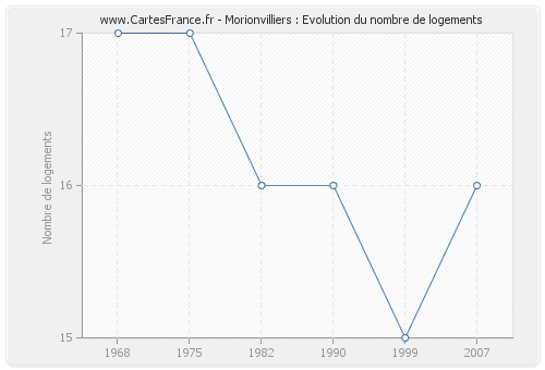 Morionvilliers : Evolution du nombre de logements