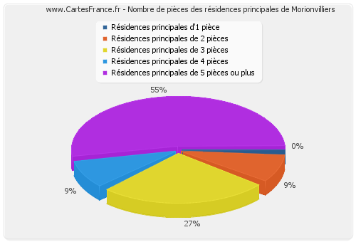 Nombre de pièces des résidences principales de Morionvilliers