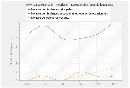 Mouilleron : Evolution des types de logements