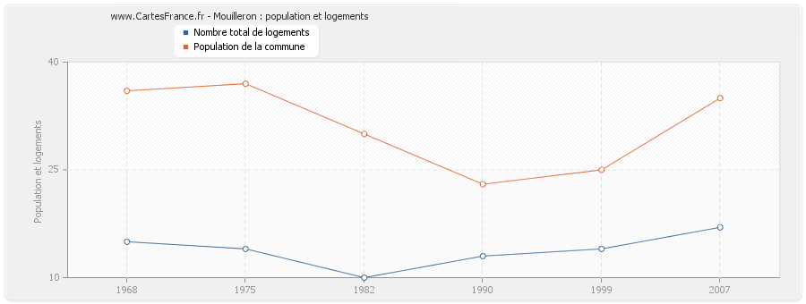 Mouilleron : population et logements