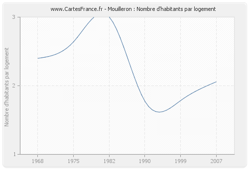 Mouilleron : Nombre d'habitants par logement