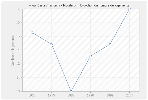 Mouilleron : Evolution du nombre de logements