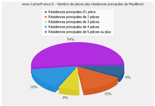 Nombre de pièces des résidences principales de Mouilleron