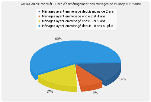 Date d'emménagement des ménages de Mussey-sur-Marne