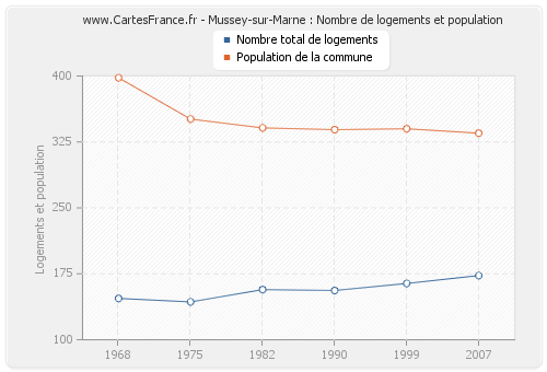 Mussey-sur-Marne : Nombre de logements et population