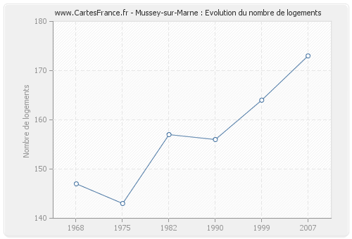 Mussey-sur-Marne : Evolution du nombre de logements