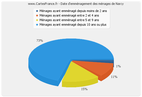 Date d'emménagement des ménages de Narcy