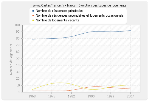 Narcy : Evolution des types de logements