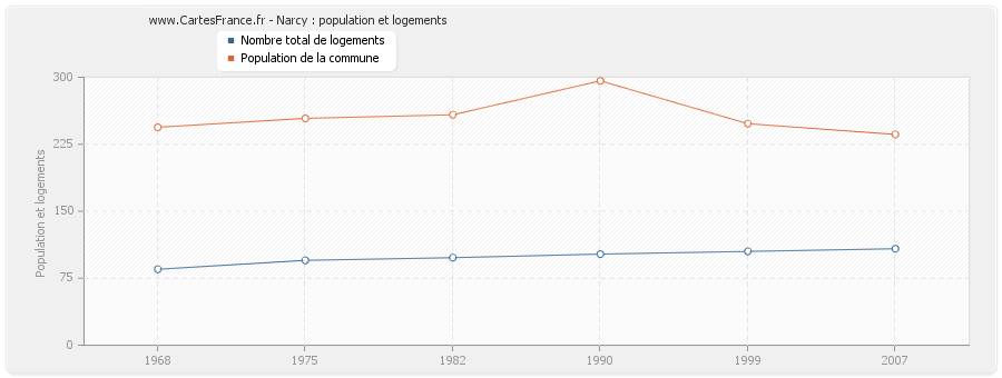 Narcy : population et logements