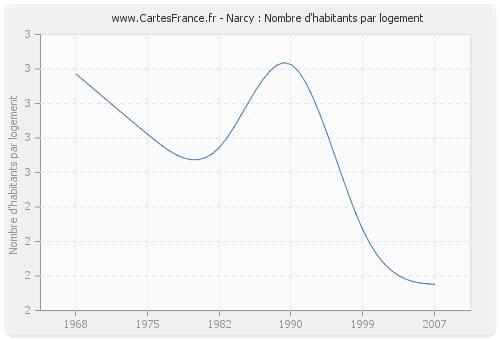 Narcy : Nombre d'habitants par logement