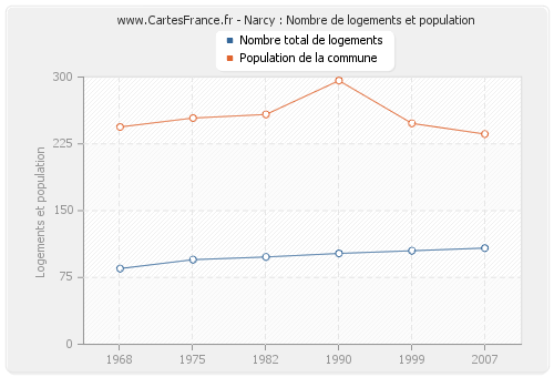 Narcy : Nombre de logements et population