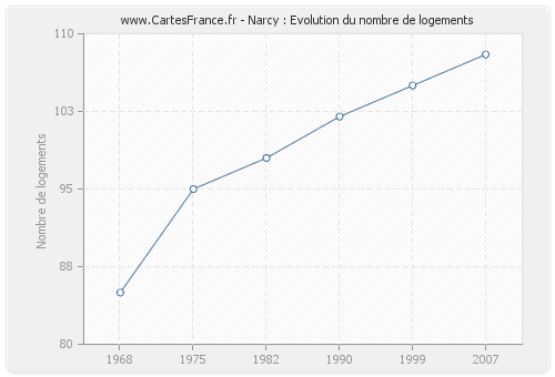 Narcy : Evolution du nombre de logements