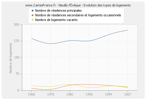Neuilly-l'Évêque : Evolution des types de logements
