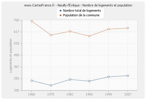 Neuilly-l'Évêque : Nombre de logements et population