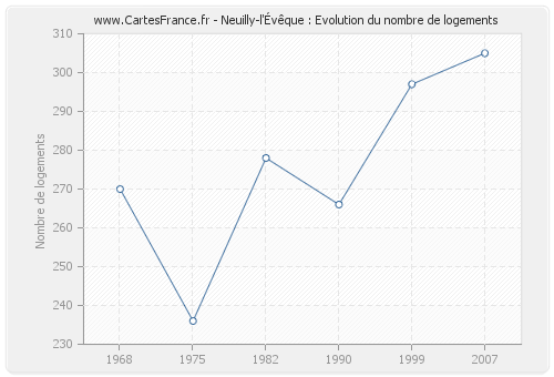 Neuilly-l'Évêque : Evolution du nombre de logements