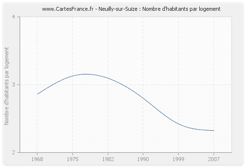 Neuilly-sur-Suize : Nombre d'habitants par logement
