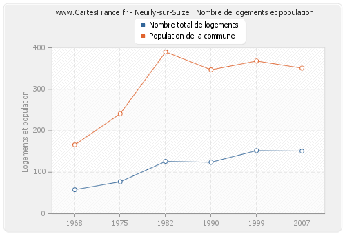 Neuilly-sur-Suize : Nombre de logements et population