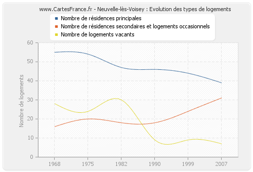 Neuvelle-lès-Voisey : Evolution des types de logements