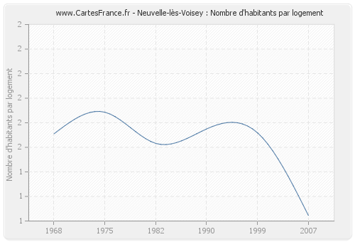 Neuvelle-lès-Voisey : Nombre d'habitants par logement