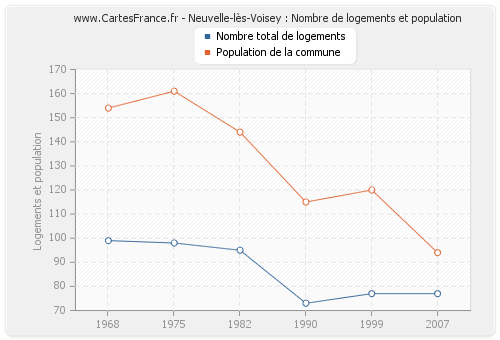 Neuvelle-lès-Voisey : Nombre de logements et population