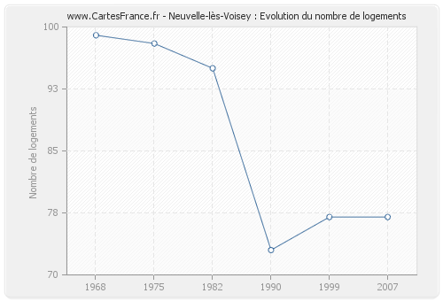 Neuvelle-lès-Voisey : Evolution du nombre de logements