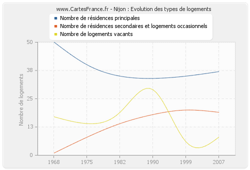 Nijon : Evolution des types de logements